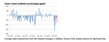 Greek bank outflows
