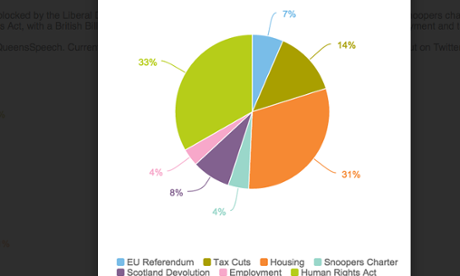 Twitter mentions of the Queen's speech