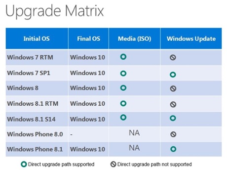 Windows upgrade matrix, based on a slide shown by Microsoft’s Ming-che Julius Ho at WinHEC Shenzen 2015 in China.