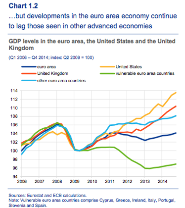 GDP growth: eurozone vs US, UK