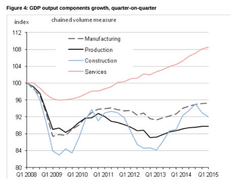 Services growth still dominates.