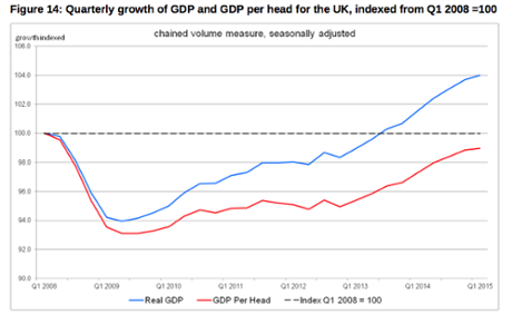 GDP per head is yet to return to pre-recession levels.
