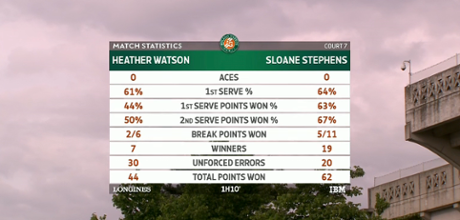 Watson-Stephens match stats