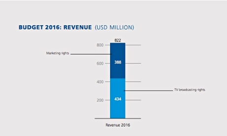 Fifa financial report