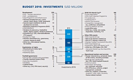 Fifa financial report