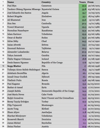 Chart of longest-serving world leaders