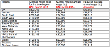House prices vs required average annual wages for first-time buyers