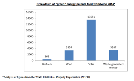'Green' energy patents filed worldwide