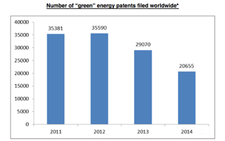 Breakdown of “green” energy patents filed worldwide 