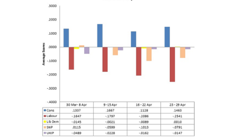 Positive/negative press coverage chart