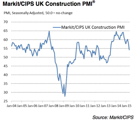 UK construction PMI, to April 2015