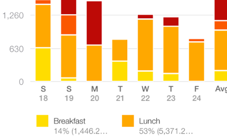 MyFitnessPal's premium tier adds more features and removes advertising.