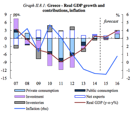 EC forecasts, Spring 2015