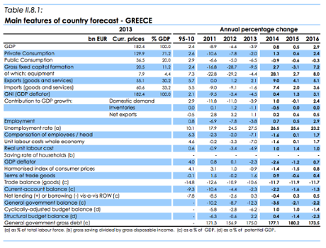 Greek forecasts, EC, Spring 2015