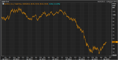 US crude oil 2013-2015