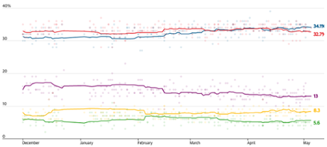 guardian poll projection general election captured 5th may 2015