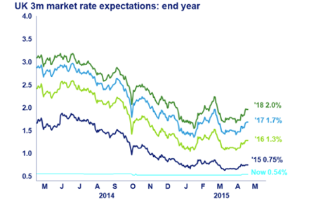 Interest rate expectations