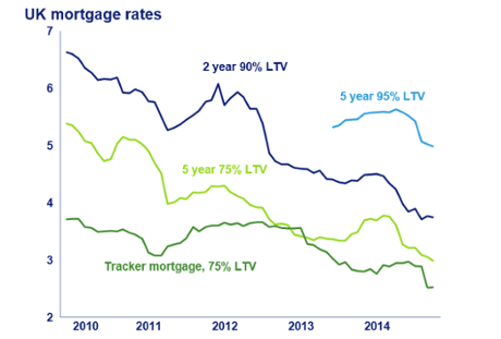 Mortgage rates
