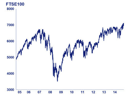 FTSE 100