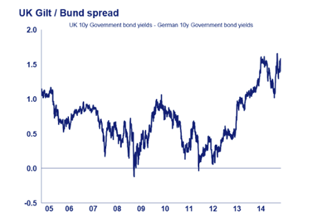 Gilt-Bund spread