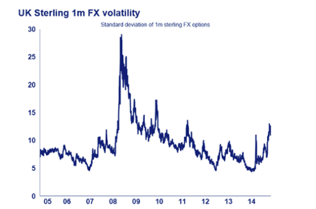 Foreign exchange volatility