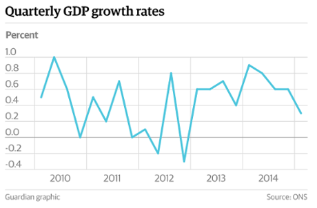 GDP growth rates from the ONS