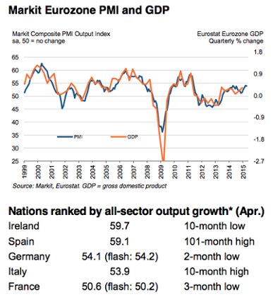 Eurozone PMI, April 2015