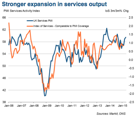 UK service sector PMI, April 2015