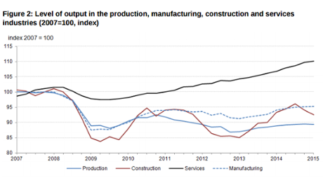 Services, manufacturing and construction output since 2007