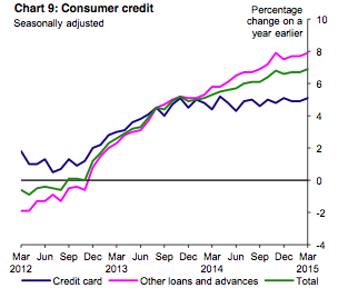 Consumer credit is expanding rapidly.