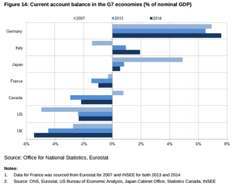 G7 current account deficits.