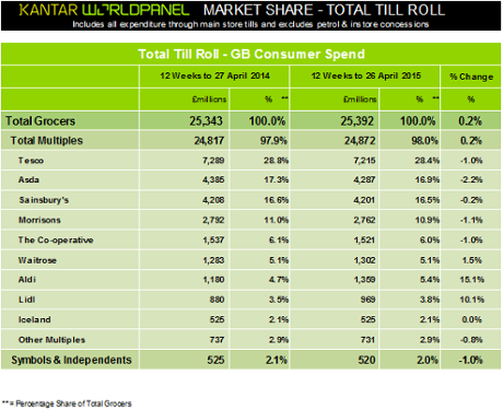 Kantar - grocery market share - 12 weeks to 16 April 2015.