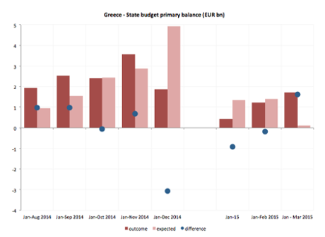 Greek primary surplus estimates