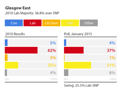 Glasgow East, Lord Ashcroft poll, 4 February 2015.