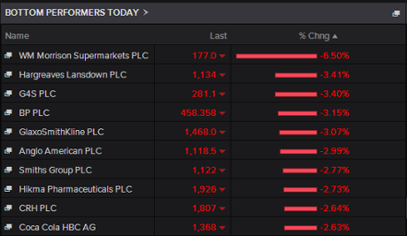 Biggest fallers on the FTSE 100, May 07 2015