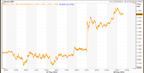 The pound vs the US dollar, election night 2015