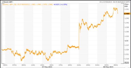 Pound vs US dollar, after general election