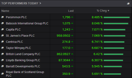 FTSE 100 top risers in early trading, May 08 2015