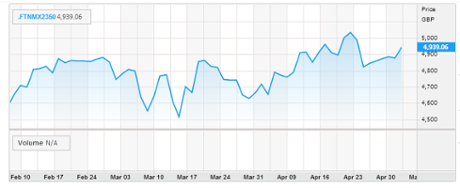 Shares in construction companies