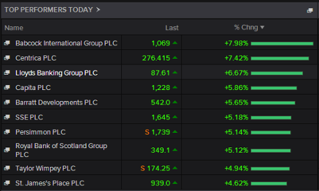 Top risers on the FTSE 100, 1.45pm April 08 2015