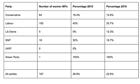 Number of women MPs, by party