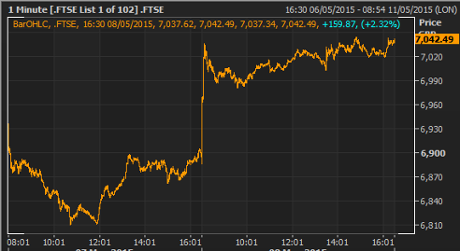 FTSE 100 index, May 08 2015