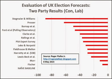 Evaluation of UK election forecasts