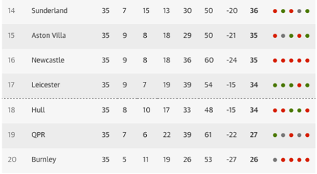 Premier League table