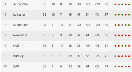 Premier League table