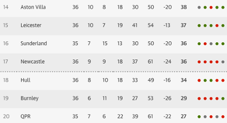 Premier League table