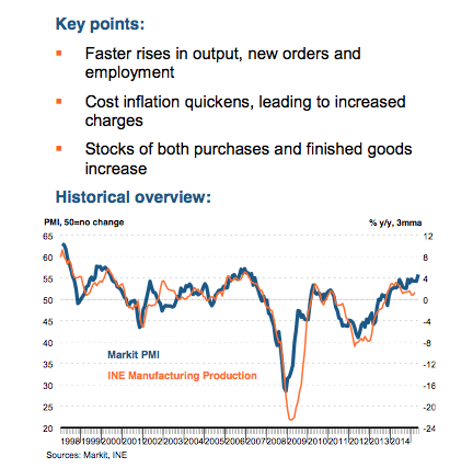 Spanish manufacturing PMI, to May 2015