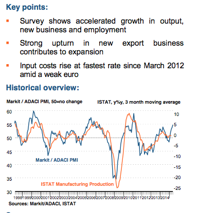 Italy manufacturing PMI, May 2015