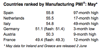 Eurozone PMI, to May 2015
