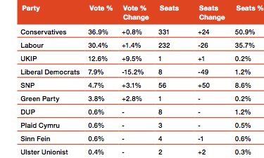 Election results